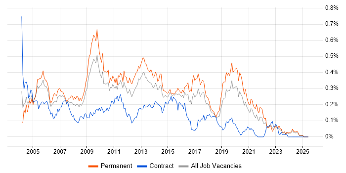 Job vacancy trend for Backup Exec in the Midlands