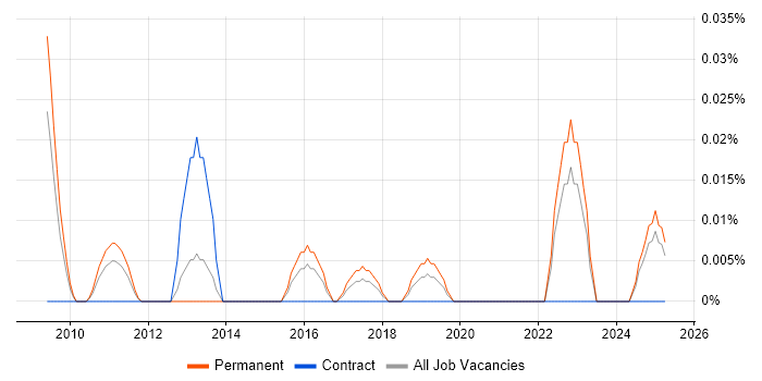 Job vacancy trend for Backup Infrastructure Engineer in the Midlands Job vacancy trend for Backup Infrastructure Engineer in the Midlands
