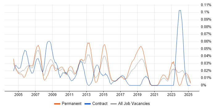 Job vacancy trend for Balanced Scorecard in the Midlands Job vacancy trend for Balanced Scorecard in the Midlands
