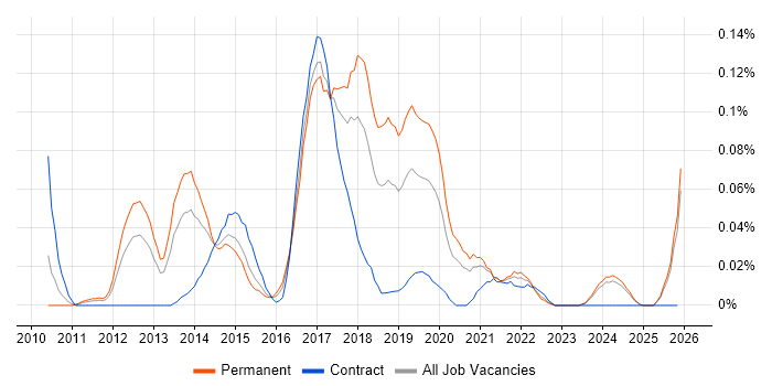 Balsamiq job vacancy trend in the Midlands