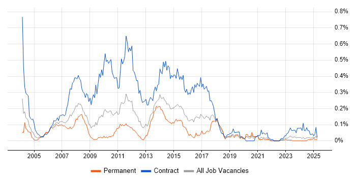 Job vacancy trend for Banking Analyst in the Midlands Job vacancy trend for Banking Analyst in the Midlands