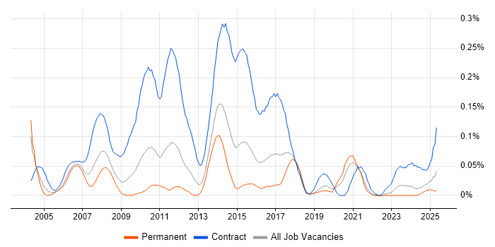 Job vacancy trend for Banking Business Analyst in the Midlands Job vacancy trend for Banking Business Analyst in the Midlands