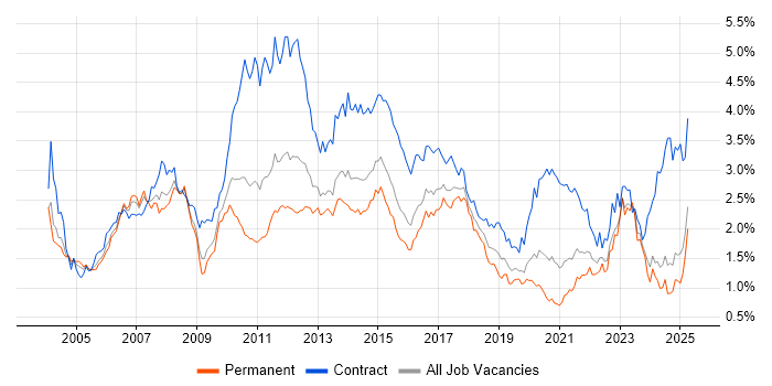 Job vacancy trend for Banking in the Midlands