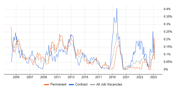 Job vacancy trend for BAPI in the Midlands Job vacancy trend for BAPI in the Midlands