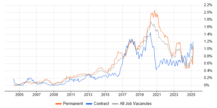Job vacancy trend for Bash in the Midlands Job vacancy trend for Bash in the Midlands