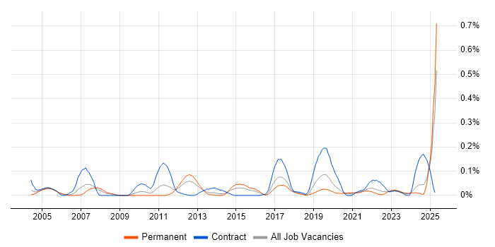 Job vacancy trend for Batch Management in the Midlands Job vacancy trend for Batch Management in the Midlands