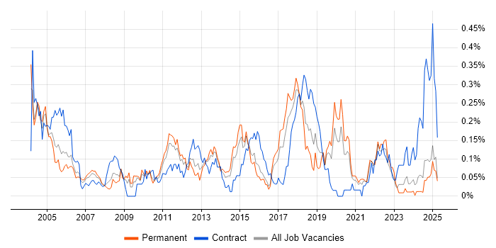 Job vacancy trend for Batch Processing in the Midlands Job vacancy trend for Batch Processing in the Midlands