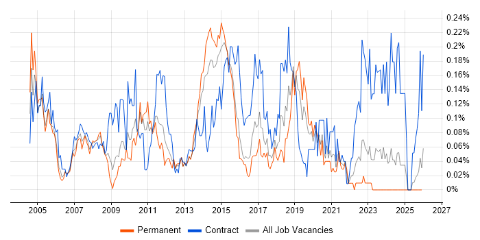 Batch Scheduling job vacancy trend in the Midlands