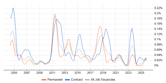 Batch Scripting job vacancy trend in the Midlands