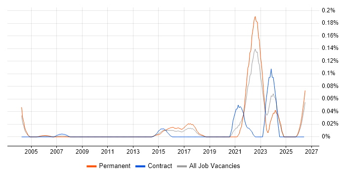 Battery Management job vacancy trend in the Midlands