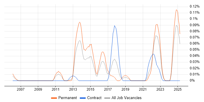 Job vacancy trend for Bayesian Methods in the Midlands Job vacancy trend for Bayesian Methods in the Midlands
