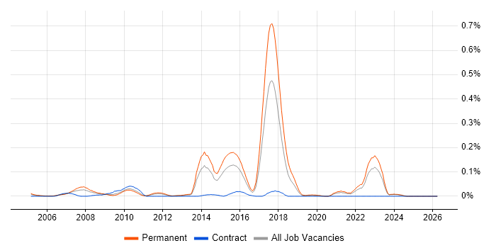 BBC job vacancy trend in the Midlands