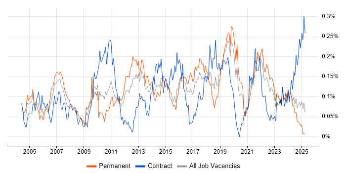 Job vacancy trend for BCP in the Midlands