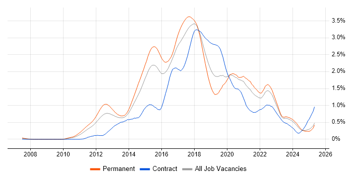 Job vacancy trend for BDD in the Midlands