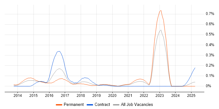 Job vacancy trend for Behat in the Midlands Job vacancy trend for Behat in the Midlands