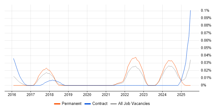 Job vacancy trend for Behavioural Analytics in the Midlands Job vacancy trend for Behavioural Analytics in the Midlands