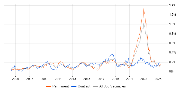 Job vacancy trend for Benchmarking in the Midlands