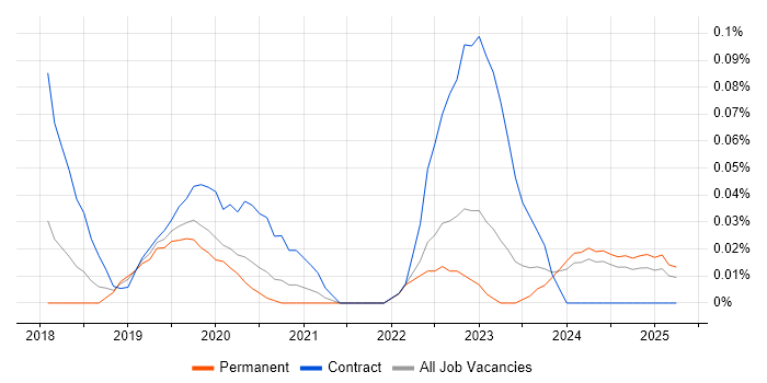 Job vacancy trend for BeyondTrust in the Midlands Job vacancy trend for BeyondTrust in the Midlands