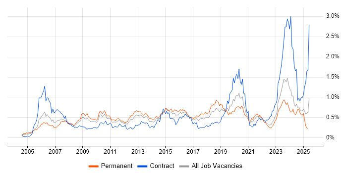 Job vacancy trend for BGP in the Midlands Job vacancy trend for BGP in the Midlands