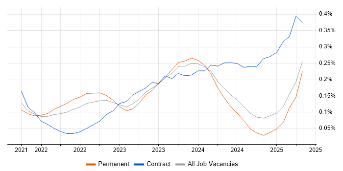 Job vacancy trend for Bicep in the Midlands