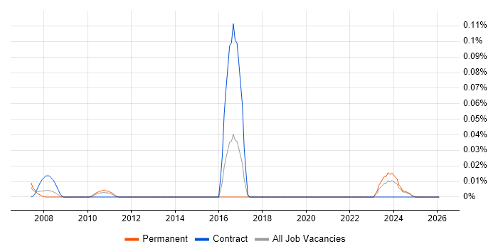 BICSI Certification job vacancy trend in the Midlands
