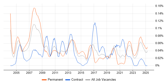 Job vacancy trend for Bid Manager in the Midlands Job vacancy trend for Bid Manager in the Midlands