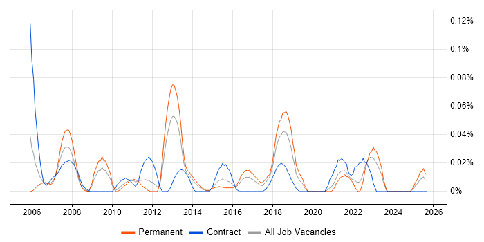 Bid Writer job vacancy trend in the Midlands Bid Writer job vacancy trend in the Midlands