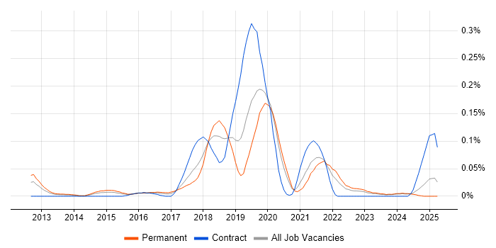 Job vacancy trend for Big Data Engineer in the Midlands Job vacancy trend for Big Data Engineer in the Midlands