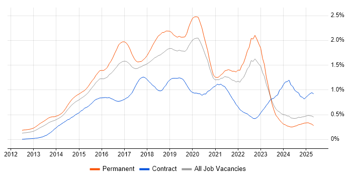 Job vacancy trend for Big Data in the Midlands Job vacancy trend for Big Data in the Midlands