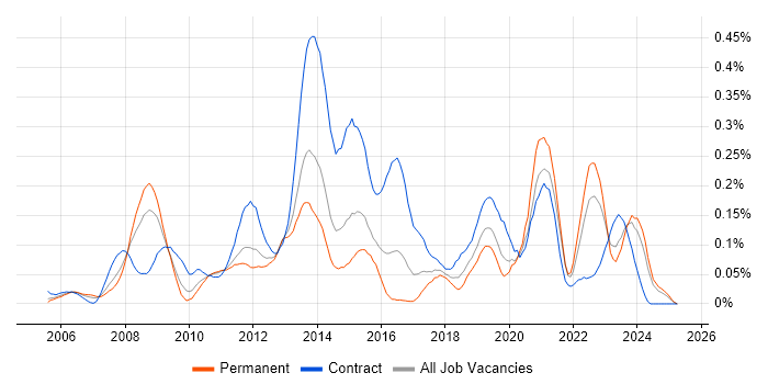 Job vacancy trend for BIG-IP in the Midlands Job vacancy trend for BIG-IP in the Midlands