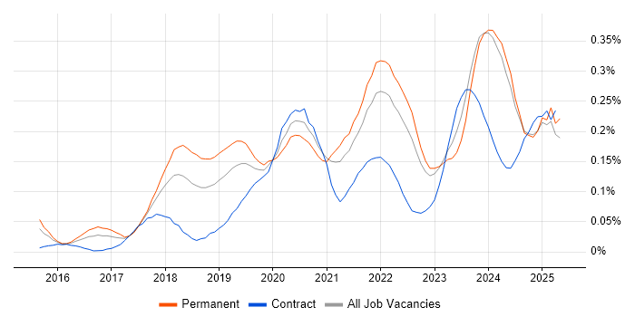 Job vacancy trend for BigQuery in the Midlands Job vacancy trend for BigQuery in the Midlands