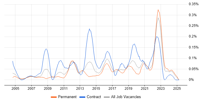 Job vacancy trend for Bill of Materials in the Midlands Job vacancy trend for Bill of Materials in the Midlands
