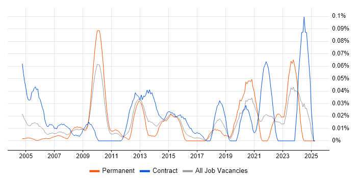 Job vacancy trend for Billing Analyst in the Midlands Job vacancy trend for Billing Analyst in the Midlands