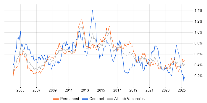 Job vacancy trend for Billing in the Midlands Job vacancy trend for Billing in the Midlands