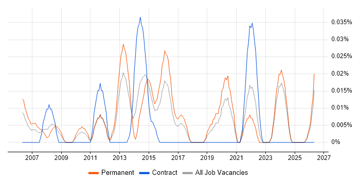 Biomedicine job vacancy trend in the Midlands