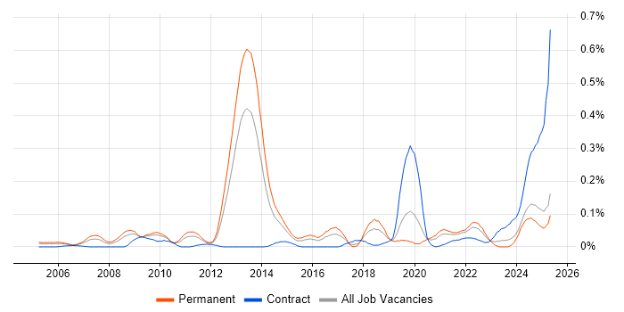 Job vacancy trend for Biometrics in the Midlands Job vacancy trend for Biometrics in the Midlands