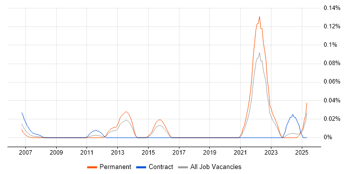 Job vacancy trend for Biopharmaceutical in the Midlands Job vacancy trend for Biopharmaceutical in the Midlands