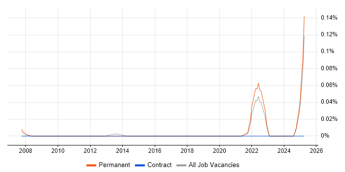 Job vacancy trend for Biostatistician in the Midlands Job vacancy trend for Biostatistician in the Midlands