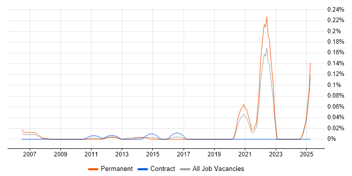 Job vacancy trend for Biostatistics in the Midlands Job vacancy trend for Biostatistics in the Midlands