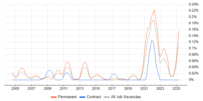 Job vacancy trend for Biotechnology in the Midlands Job vacancy trend for Biotechnology in the Midlands