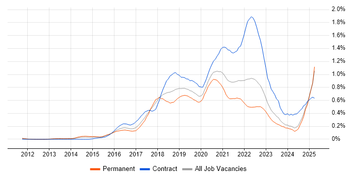 Job vacancy trend for Bitbucket in the Midlands Job vacancy trend for Bitbucket in the Midlands