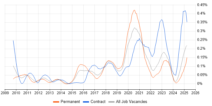 Job vacancy trend for BitLocker in the Midlands