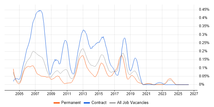 BizTalk Developer job vacancy trend in the Midlands