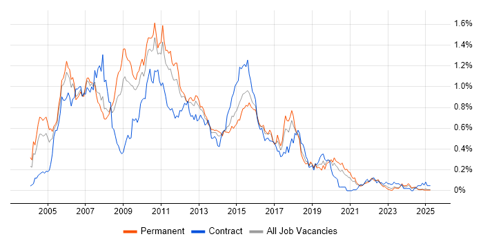 Job vacancy trend for BizTalk Server in the Midlands Job vacancy trend for BizTalk Server in the Midlands
