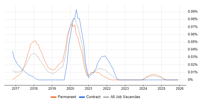 BiZZdesign job vacancy trend in the Midlands