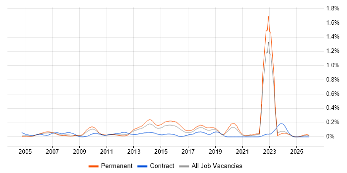 Black-Box Testing job vacancy trend in the Midlands