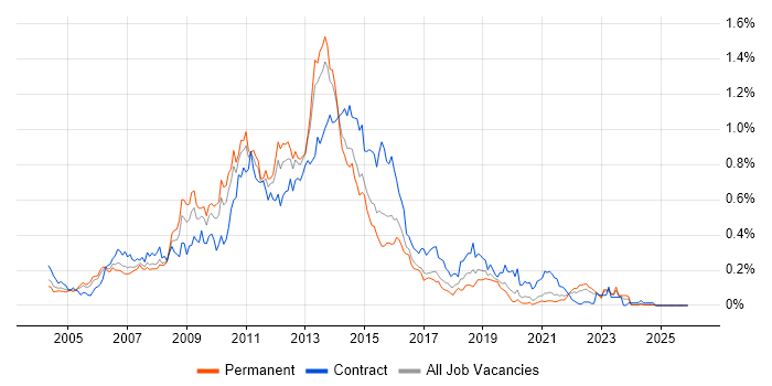 Blackberry job vacancy trend in the Midlands