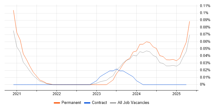Job vacancy trend for Blazor Developer in the Midlands