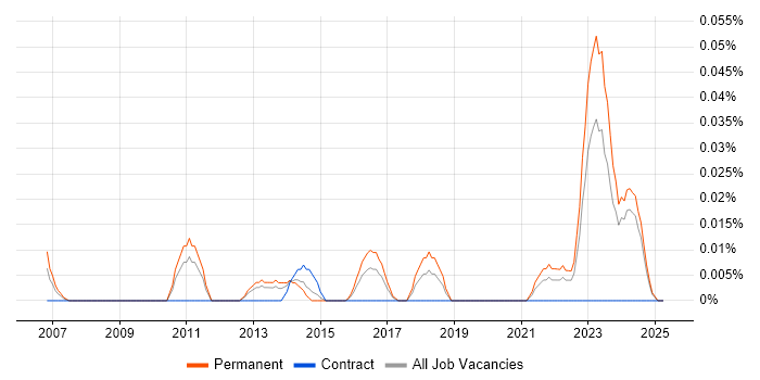 Job vacancy trend for Blender in the Midlands Job vacancy trend for Blender in the Midlands