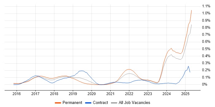 Job vacancy trend for Blockchain in the Midlands